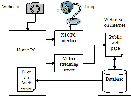 x10 project diagram